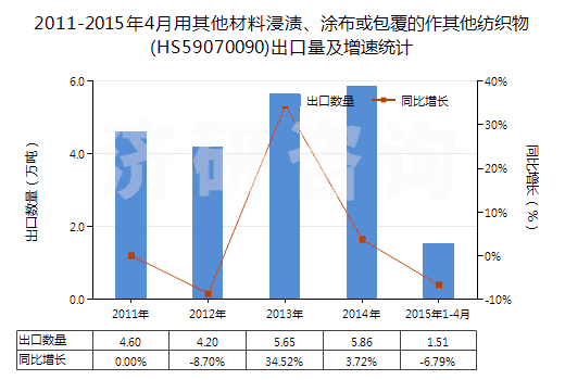 2011-2015年4月用其他材料浸漬、涂布或包覆的作其他紡織物(HS59070090)出口量及增速統(tǒng)計(jì)